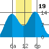 Stewart Glacier, Sawyer Island tide chart for Sunday, November 19, 2023