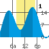 Stewart Glacier, Sawyer Island tide chart for Wednesday, November 1, 2023