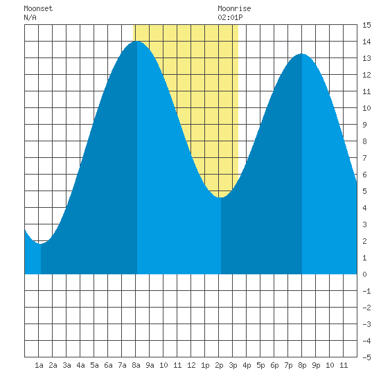 Stewart Glacier, Sawyer Island tide chart for Tuesday, November 21, 2023
