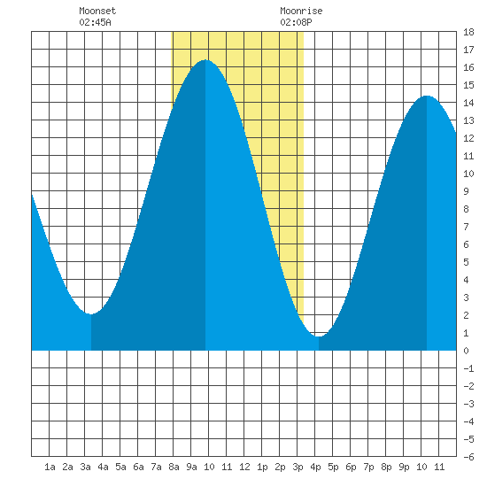 Stewart Glacier, Sawyer Island tide chart for Thursday, November 23, 2023