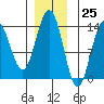 Stewart Glacier, Sawyer Island tide chart for Saturday, November 25, 2023