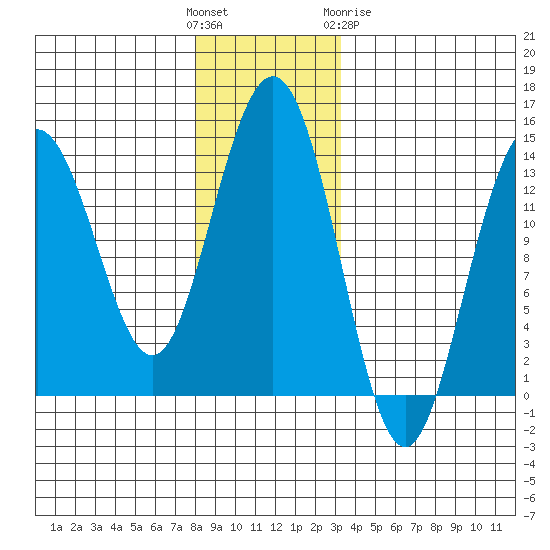 Stewart Glacier, Sawyer Island tide chart for Sunday, November 26, 2023