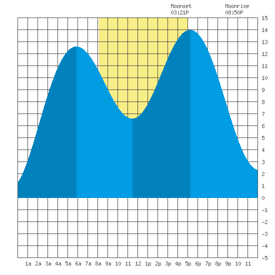 Stewart Glacier, Sawyer Island tide chart for Friday, November 3, 2023