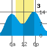 Stewart Glacier, Sawyer Island tide chart for Friday, November 3, 2023