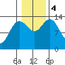 Stewart Glacier, Sawyer Island tide chart for Saturday, November 4, 2023