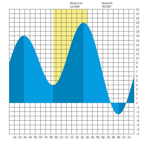 Stewart Glacier, Sawyer Island tide chart for Friday, December 15, 2023