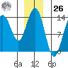 Stewart Glacier, Sawyer Island tide chart for Tuesday, December 26, 2023