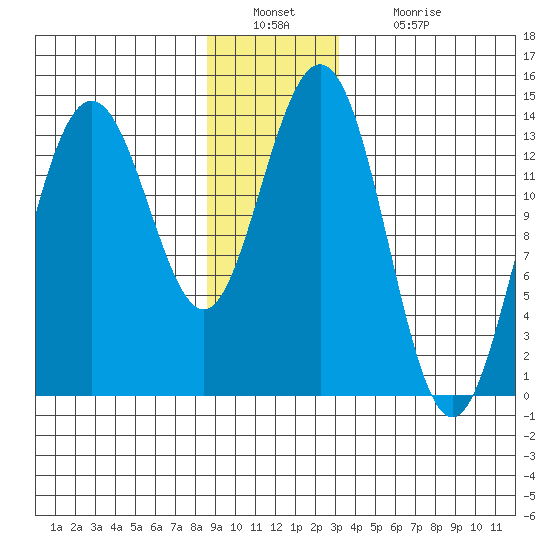 Stewart Glacier, Sawyer Island tide chart for Friday, December 29, 2023