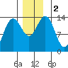 Stewart Glacier, Sawyer Island tide chart for Saturday, December 2, 2023
