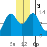 Stewart Glacier, Sawyer Island tide chart for Sunday, December 3, 2023