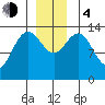 Stewart Glacier, Sawyer Island tide chart for Monday, December 4, 2023