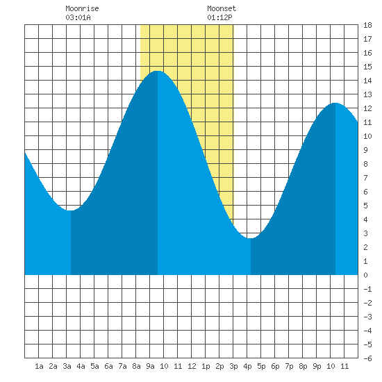 Stewart Glacier, Sawyer Island tide chart for Friday, December 8, 2023