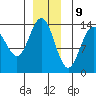 Stewart Glacier, Sawyer Island tide chart for Saturday, December 9, 2023