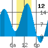 Stewart Glacier, Sawyer Island tide chart for Friday, January 12, 2024