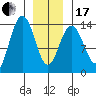 Stewart Glacier, Sawyer Island tide chart for Wednesday, January 17, 2024