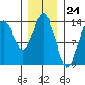 Stewart Glacier, Sawyer Island tide chart for Wednesday, January 24, 2024