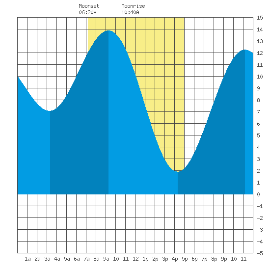 Stewart Glacier, Sawyer Island tide chart for Monday, February 19, 2024