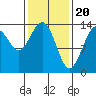 Stewart Glacier, Sawyer Island tide chart for Tuesday, February 20, 2024