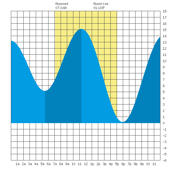 Stewart Glacier, Sawyer Island tide chart for Wednesday, February 21, 2024