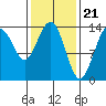 Stewart Glacier, Sawyer Island tide chart for Wednesday, February 21, 2024