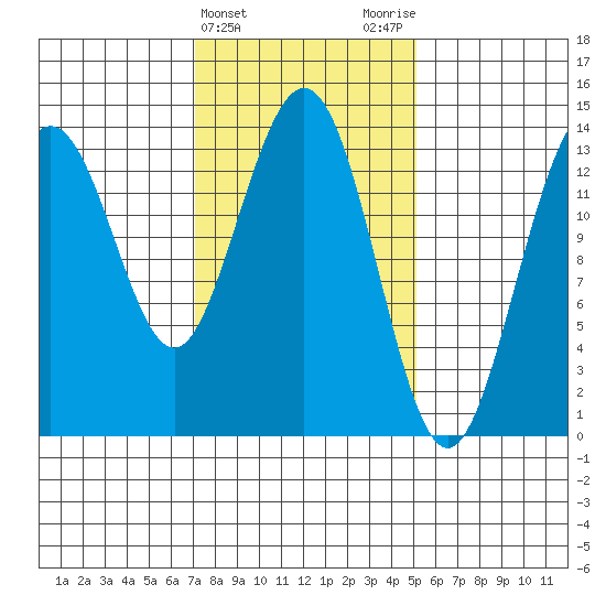 Stewart Glacier, Sawyer Island tide chart for Thursday, February 22, 2024