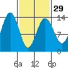 Stewart Glacier, Sawyer Island tide chart for Thursday, February 29, 2024