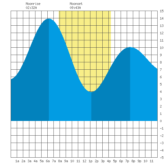 Stewart Glacier, Sawyer Island tide chart for Saturday, February 3, 2024