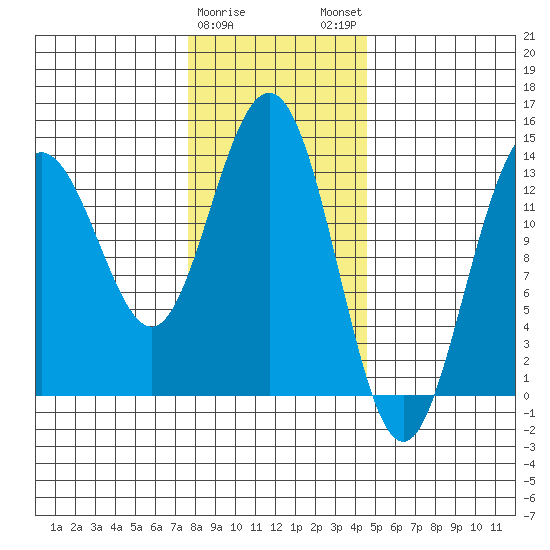 Stewart Glacier, Sawyer Island tide chart for Thursday, February 8, 2024