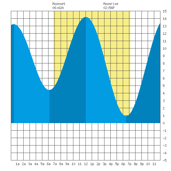 Stewart Glacier, Sawyer Island tide chart for Thursday, March 21, 2024