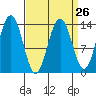 Stewart Glacier, Sawyer Island tide chart for Tuesday, March 26, 2024