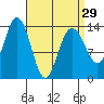 Stewart Glacier, Sawyer Island tide chart for Friday, March 29, 2024