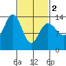 Stewart Glacier, Sawyer Island tide chart for Saturday, March 2, 2024
