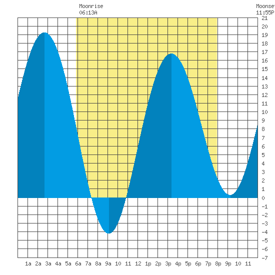 Stewart Glacier, Sawyer Island tide chart for Wednesday, April 10, 2024