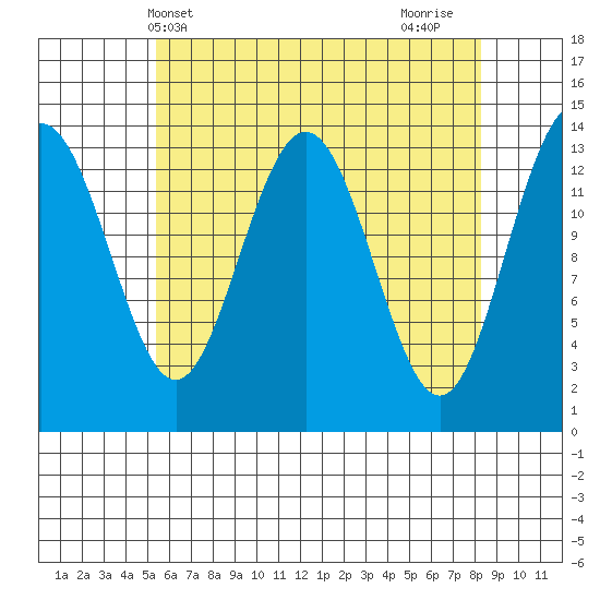 Stewart Glacier, Sawyer Island tide chart for Saturday, April 20, 2024