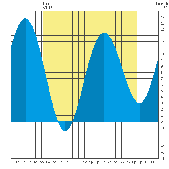 Stewart Glacier, Sawyer Island tide chart for Thursday, April 25, 2024