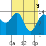 Stewart Glacier, Sawyer Island tide chart for Wednesday, April 3, 2024
