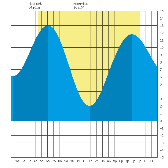 Stewart Glacier, Sawyer Island tide chart for Tuesday, May 14, 2024