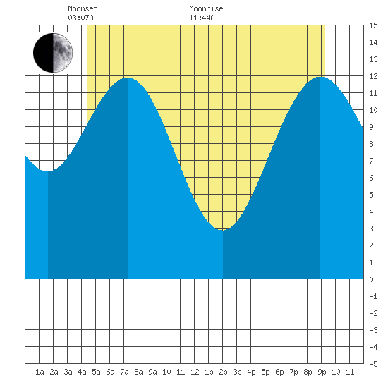 Stewart Glacier, Sawyer Island tide chart for Wednesday, May 15, 2024