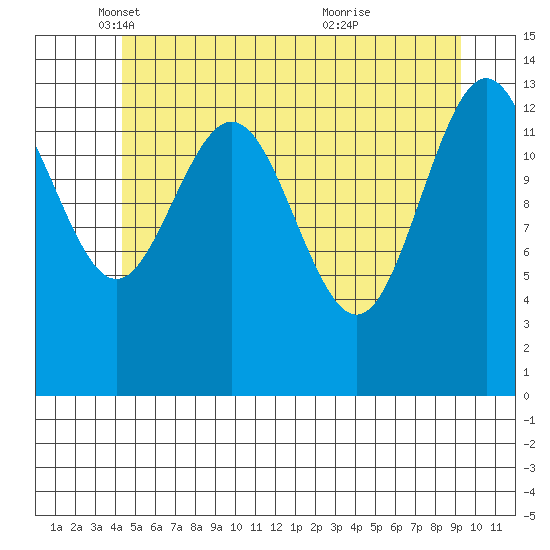 Stewart Glacier, Sawyer Island tide chart for Friday, May 17, 2024