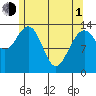 Stewart Glacier, Sawyer Island tide chart for Wednesday, May 1, 2024
