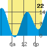 Stewart Glacier, Sawyer Island tide chart for Wednesday, May 22, 2024