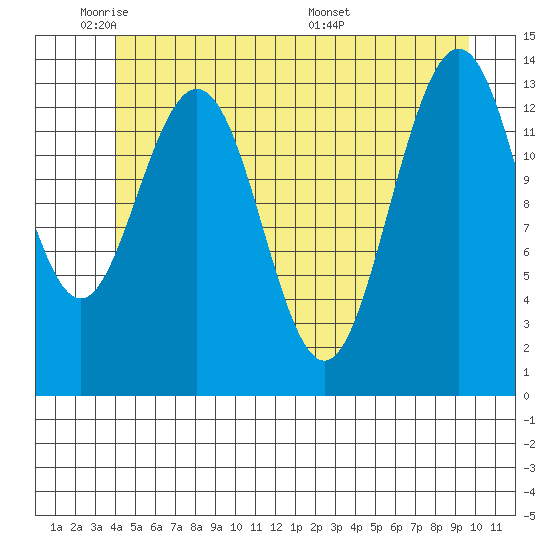 Stewart Glacier, Sawyer Island tide chart for Friday, May 31, 2024