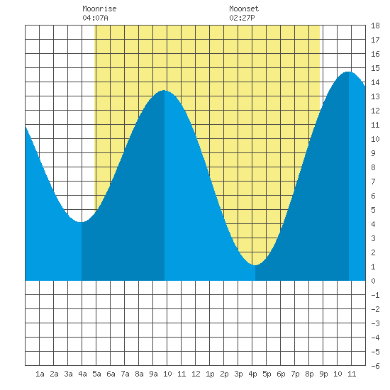 Stewart Glacier, Sawyer Island tide chart for Friday, May 3, 2024