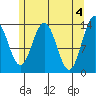 Stewart Glacier, Sawyer Island tide chart for Saturday, May 4, 2024