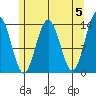 Stewart Glacier, Sawyer Island tide chart for Sunday, May 5, 2024