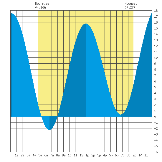 Stewart Glacier, Sawyer Island tide chart for Monday, May 6, 2024