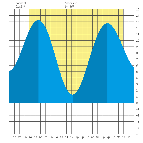 Stewart Glacier, Sawyer Island tide chart for Wednesday, June 12, 2024