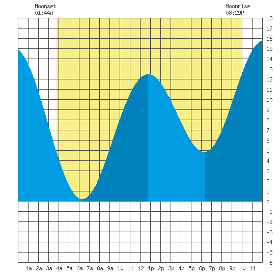 Stewart Glacier, Sawyer Island tide chart for Wednesday, June 19, 2024