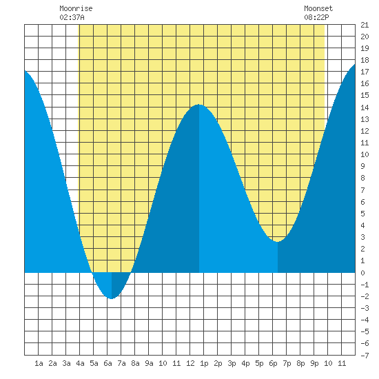 Stewart Glacier, Sawyer Island tide chart for Tuesday, June 4, 2024