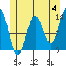Stewart Glacier, Sawyer Island tide chart for Tuesday, June 4, 2024